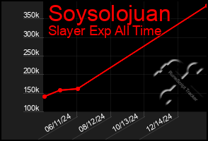 Total Graph of Soysolojuan