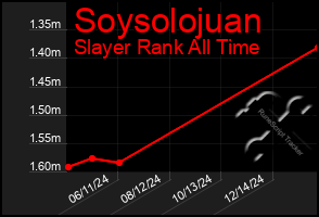 Total Graph of Soysolojuan