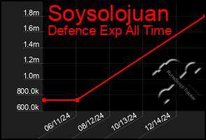 Total Graph of Soysolojuan
