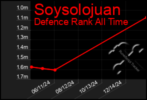 Total Graph of Soysolojuan