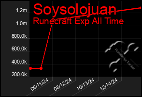 Total Graph of Soysolojuan