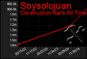 Total Graph of Soysolojuan
