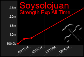 Total Graph of Soysolojuan