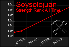 Total Graph of Soysolojuan