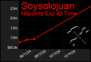 Total Graph of Soysolojuan