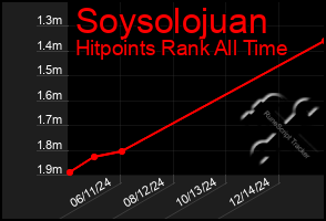 Total Graph of Soysolojuan