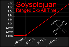 Total Graph of Soysolojuan