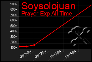 Total Graph of Soysolojuan