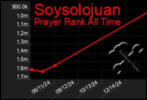 Total Graph of Soysolojuan