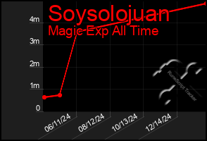 Total Graph of Soysolojuan