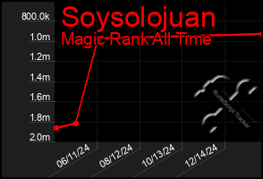 Total Graph of Soysolojuan