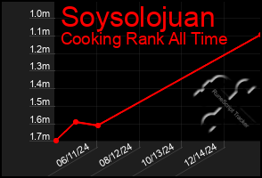 Total Graph of Soysolojuan