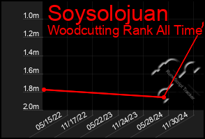 Total Graph of Soysolojuan
