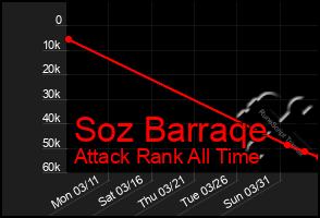 Total Graph of Soz Barraqe