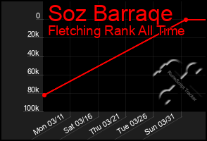 Total Graph of Soz Barraqe