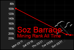 Total Graph of Soz Barraqe