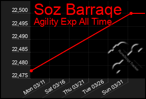 Total Graph of Soz Barraqe