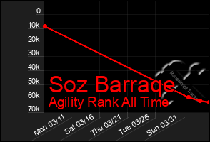 Total Graph of Soz Barraqe