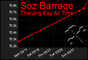 Total Graph of Soz Barraqe