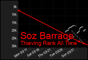 Total Graph of Soz Barraqe