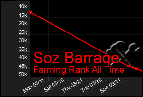 Total Graph of Soz Barraqe