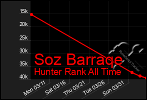 Total Graph of Soz Barraqe