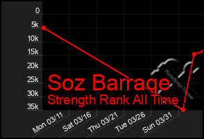 Total Graph of Soz Barraqe