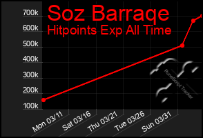 Total Graph of Soz Barraqe