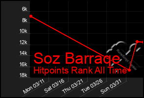 Total Graph of Soz Barraqe