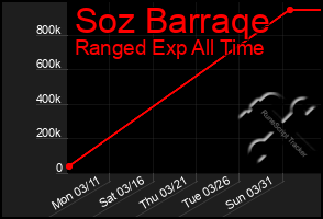 Total Graph of Soz Barraqe