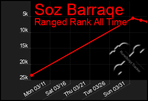 Total Graph of Soz Barraqe