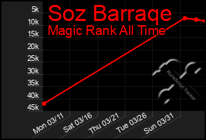 Total Graph of Soz Barraqe