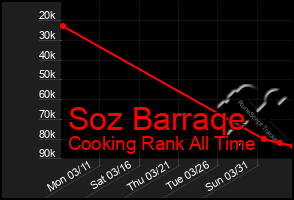 Total Graph of Soz Barraqe