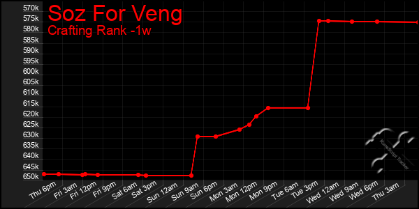 Last 7 Days Graph of Soz For Veng