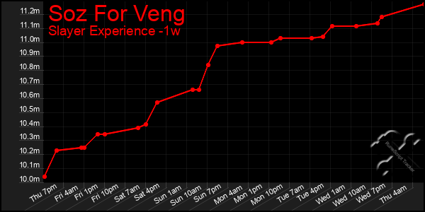 Last 7 Days Graph of Soz For Veng