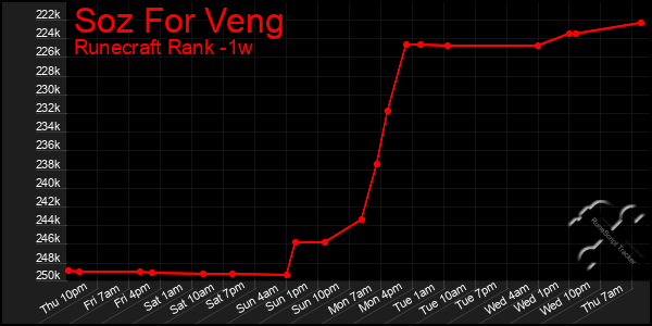 Last 7 Days Graph of Soz For Veng