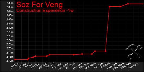 Last 7 Days Graph of Soz For Veng
