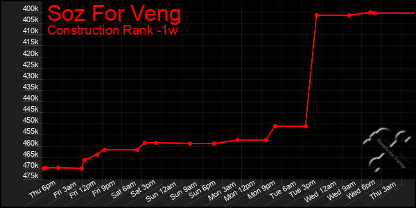 Last 7 Days Graph of Soz For Veng