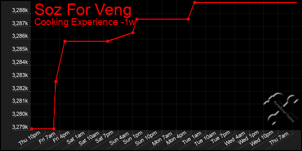 Last 7 Days Graph of Soz For Veng