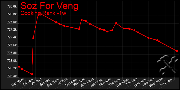 Last 7 Days Graph of Soz For Veng