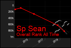 Total Graph of Sp Sean