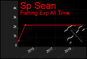 Total Graph of Sp Sean