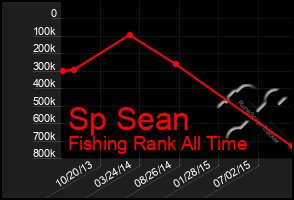 Total Graph of Sp Sean