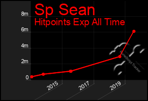 Total Graph of Sp Sean