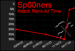 Total Graph of Sp00ners