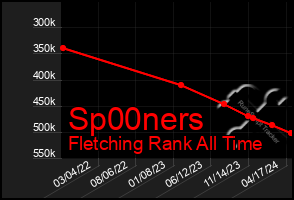 Total Graph of Sp00ners