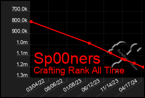 Total Graph of Sp00ners