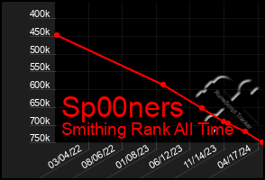 Total Graph of Sp00ners