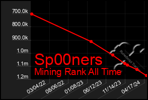 Total Graph of Sp00ners