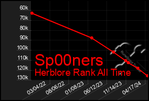 Total Graph of Sp00ners